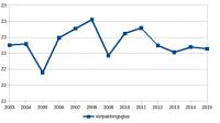Verpakkingsglas per inwoner / Bron: Data: CBS Statline
